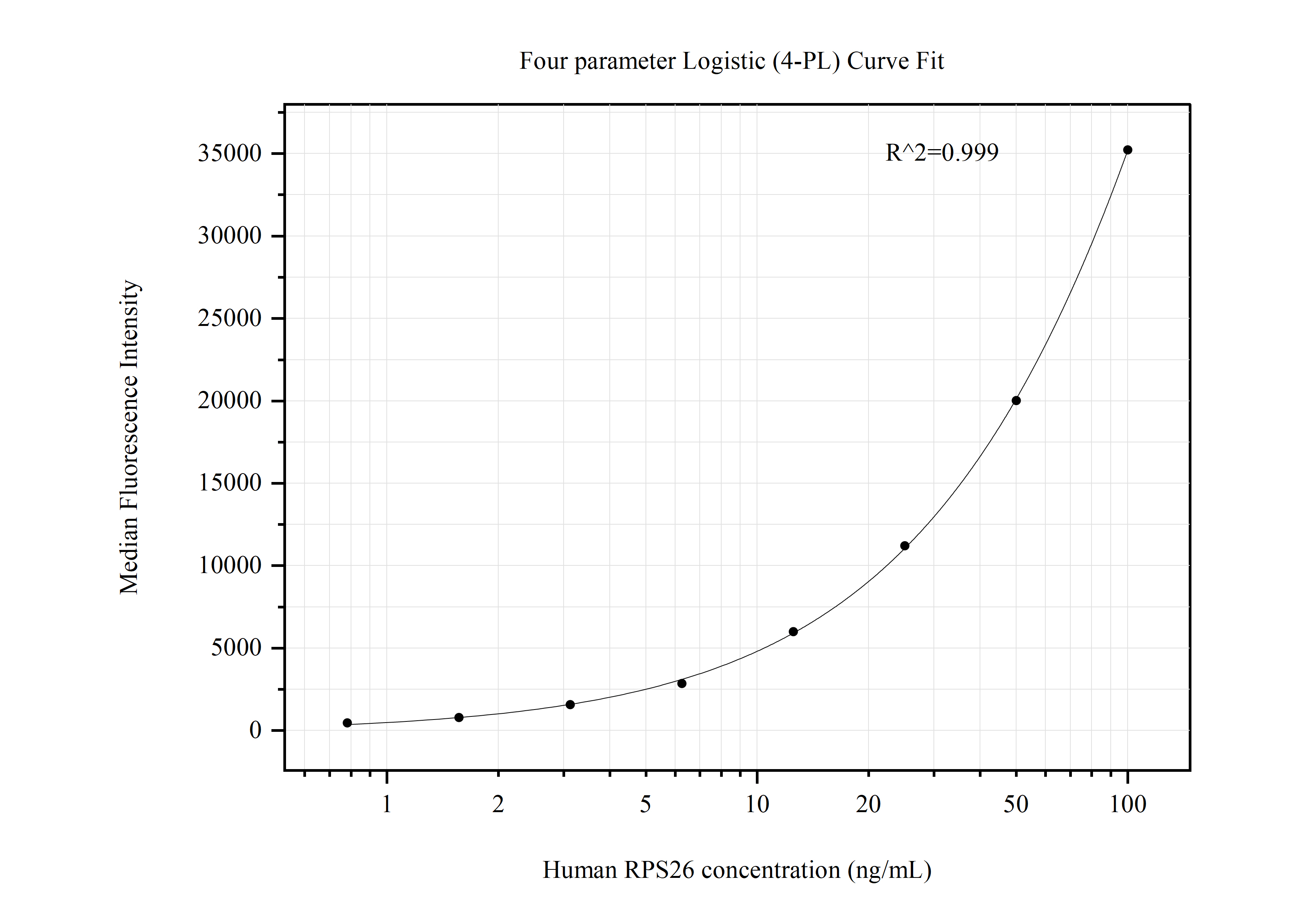 Cytometric bead array standard curve of MP50737-1, RPS26 Monoclonal Matched Antibody Pair, PBS Only. Capture antibody: 60521-1-PBS. Detection antibody: 60521-2-PBS. Standard:Ag6718. Range: 0.781-100 ng/mL.  